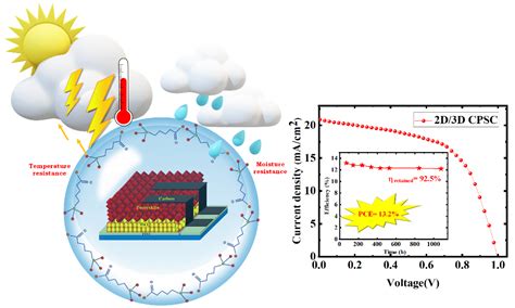  Polimerico Perovskite: Un Materiale Rivoluzionario per l'Energia Solare a Basso Costo!