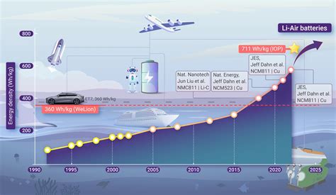 Diamantene: La Rivoluzione nelle Batteria ad Alta Densità Energetica!