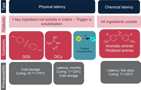  Diisopropilamina: Un Catalizzatore Impareggiabile per Resine Epossidiche e Sistemi di Cura dei Materiali?