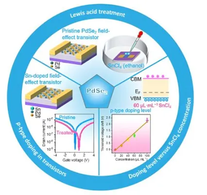  Indio: Un Semiconduttore Multiforme per la Fabbricazione di Dispositivi Optoelettronici Avanzati!